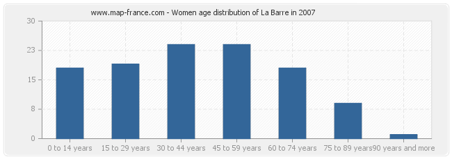 Women age distribution of La Barre in 2007